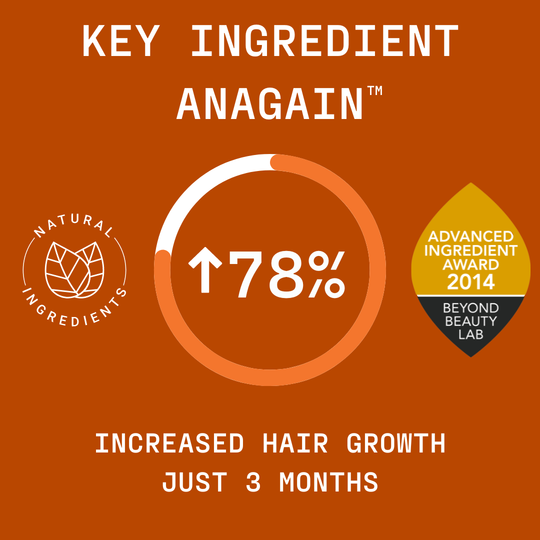 ANAGAIN RESULTED IN 78% INCREASE IN HAIR GROWTH IN JUST 3 MONTHS 