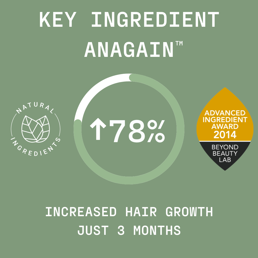 ANAGAIN RESULTED IN 78% INCREASE IN HAIR GROWTH IN JUST 3 MONTHS 