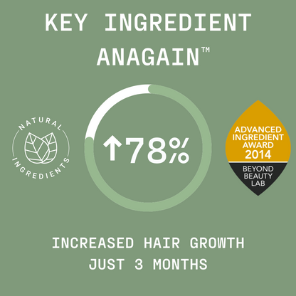 ANAGAIN RESULTED IN 78% INCREASE IN HAIR GROWTH IN JUST 3 MONTHS 