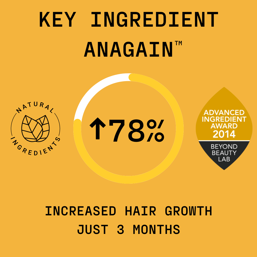 ANAGAIN RESULTED IN 78% INCREASE IN HAIR GROWTH IN JUST 3 MONTHS 